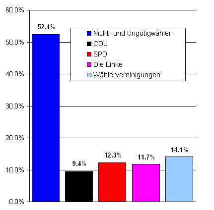 Kommunalwahl Brandenburg